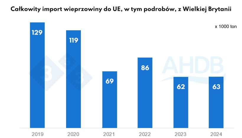 Wykres 2. Całkowity import wieprzowiny z UE, w tym podrob&oacute;w z Wielkiej Brytanii. Źr&oacute;dło: HMRC, opracowane przez Trade Data Monitor LLC
