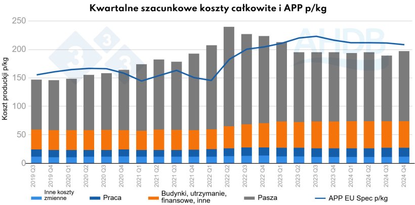 Wykres 3. Kwartalne szacunkowe koszty całkowite i APP p/kg (APP: średnia cena skupu wszystkich świń)

