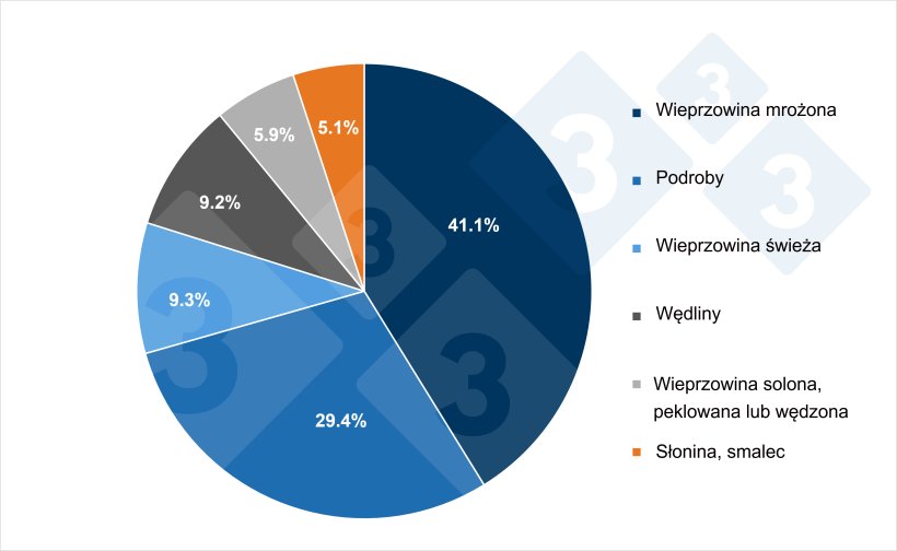 Składowe europejskiego eksportu wieprzowiny i produkt&oacute;w wieprzowych według rodzaju produktu (2024 r.). Źr&oacute;dło: 333 na podstawie danych z Pigmeat Trade Data.
