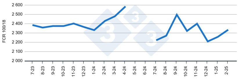 Wykres 4. Kształtowanie się znormalizowanego wsp&oacute;łczynnika konwersji paszy między 18 a 100 kg.
