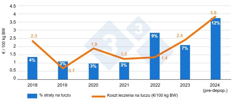 Wykres 1. Roczne por&oacute;wnanie % strat i koszt&oacute;w lek&oacute;w na 100 kg masy ciała przed i po depopulacji-repopulacji u tucznik&oacute;w
