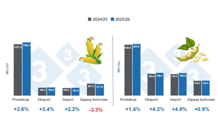Prognoza kluczowych zmiennych dla kukurydzy i soi - światowe zbiory w 2025/26 r., zmiany w por&oacute;wnaniu z 2024/25 r. Przygotowane przez 333 Latin America na podstawie danych z FAS - USDA.

