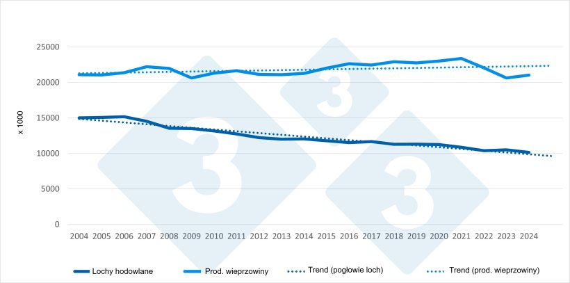 Zmiana liczby loch w stosunku do produkcji wieprzowiny w UE (2004-2024). Źr&oacute;dło: 333 na podstawie danych Eurostatu.
