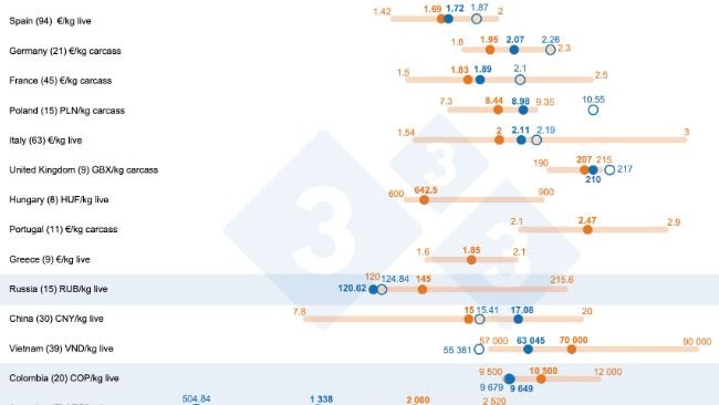 Prognoza cen świń w 2025 r.: porównanie przewidywań użytkowników 333 z rzeczywistą średnią ceną w 2023 i 2024 r. Dla każdego kraju zakres odpowiedzi jest pokazany na pomarańczowym pasku, gdzie reprezentowane są wartości maksymalne, minimalne i mediana. Rzeczywista średnia cena w 2023 i 2024 r. jest oznaczona niebieskimi kropkami. W nawiasach podano liczbę przeanalizowanych danych dla każdego kraju.
