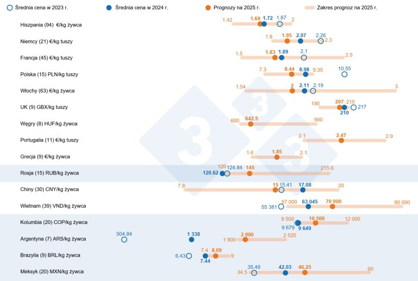 Prognoza cen świń w 2025 r.: por&oacute;wnanie przewidywań użytkownik&oacute;w 333 z rzeczywistą średnią ceną w 2023 i 2024 r. Dla każdego kraju zakres odpowiedzi jest pokazany na pomarańczowym pasku, gdzie reprezentowane są wartości maksymalne, minimalne i mediana. Rzeczywista średnia cena w 2023 i 2024 r. jest oznaczona niebieskimi kropkami. W nawiasach podano liczbę przeanalizowanych danych dla każdego kraju.
