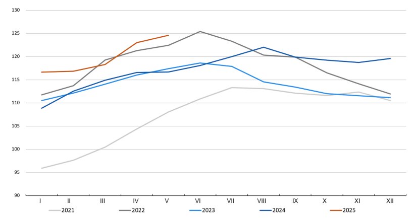Indeks cen mięsa FAO. Źr&oacute;dło: FAO.
