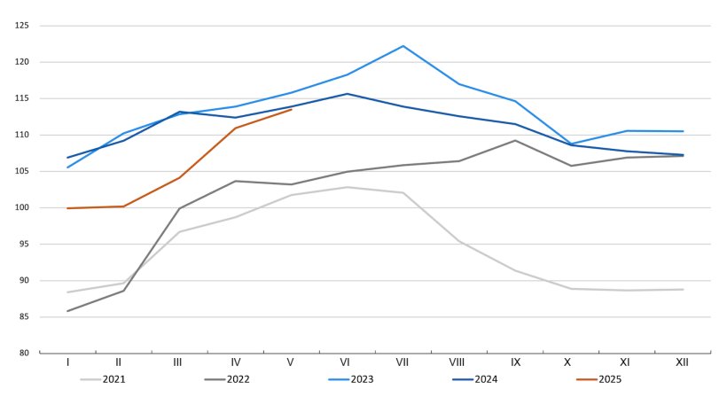 Indeks cen wieprzowiny FAO. Źr&oacute;dło: FAO.

