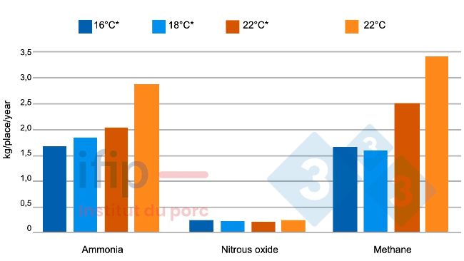 Emisja gaz&oacute;w w zależności od temperatury. *W jednostce o kontrolowanej temperaturze zastosowano stałą temperaturę.
