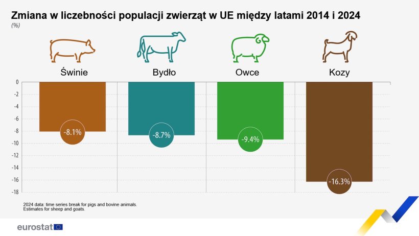 Zmiana populacji zwierząt gospodarskich w UE. Źr&oacute;dło: Eurostat.
