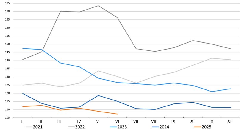 Indeks cen zb&oacute;ż FAO. Źr&oacute;dło: FAO.
