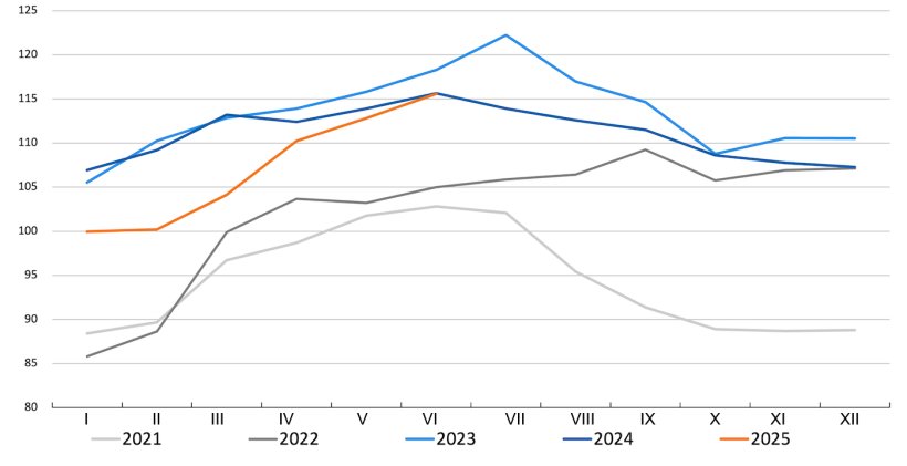 Indeks cen wieprzowiny FAO. Źr&oacute;dło: FAO.
