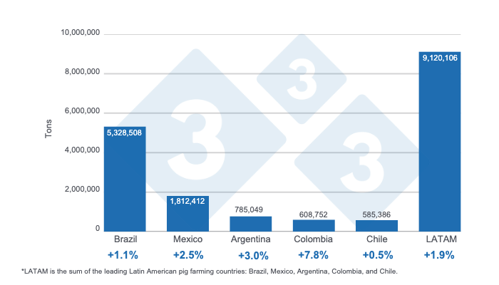 Graph 1. Pork production in 2024 for leading Latin American countries and regional total, annual variations. Prepared by 333 Latin America with data from IBGE, SIAP, SAGyP, Porkcolombia, and ODEPA.
