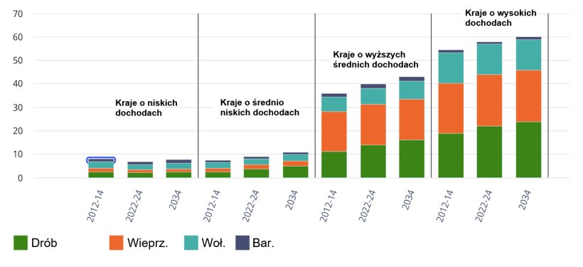 Spożycie mięsa na osobę według grup dochodowych i rodzaju mięsa. Kilogramy/osobę/rok (ekwiwalent wagi detalicznej). Źr&oacute;dło:&nbsp;OECD/FAO (2025), "OECD-FAO Agricultural Outlook", OECD Agriculture statistics (database), http://data-explorer/oecd.org/s/1hc.
