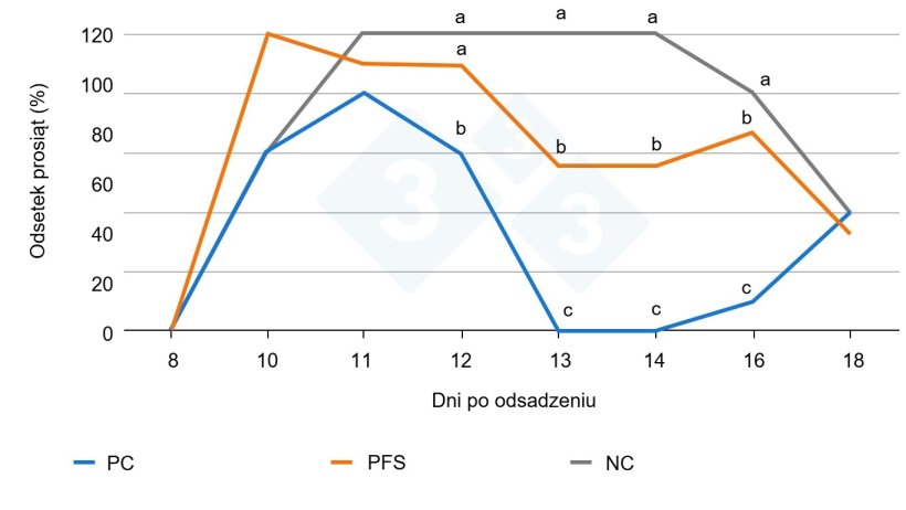 Rysunek 2. Efekt inokulacji F4-ETEC (w 10. dniu po odsadzeniu) i odsetek prosiąt wydalających bakterie (źródło: Torres-Pitarch et al., 2025). Różne litery w każdym dniu oznaczają istotne różnice (p<0,05). PC = kontrola pozytywna (kolistyna), NC = kontrola negatywna, PFS = fitogeniczny preparat paszowy.
Kolistyna (Colisol 250 000 IE/ml) została użyta jako kontrola pozytywna i podawana w wodzie pitnej między 8. a 14. dniem po odsadzeniu. Kolistyna była używana jako złoty standard przeciwko E. coli. Nawet teraz istnieje wiele ograniczeń dotyczących stosowania kolistyny.