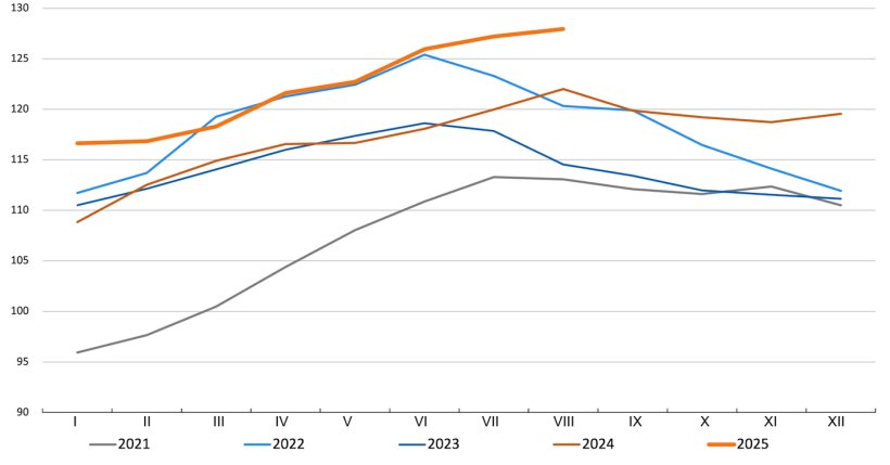 Indeks cen mięsa FAO. Źr&oacute;dło: FAO.

