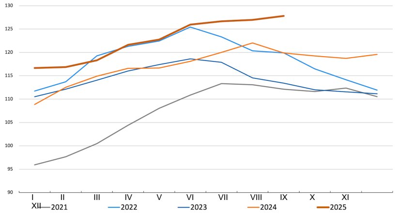 Indeks cen mięsa FAO. Źr&oacute;dło: FAO.
