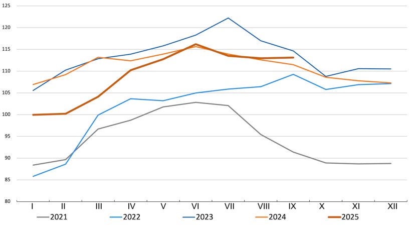 Indeks cen wieprzowiny FAO. Źr&oacute;dło: FAO.
