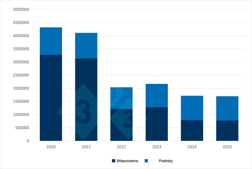 Chiński import wieprzowiny i podrobów w okresie od stycznia do września. Źródło: 333 na podstawie danych Chińskiej Generalnej Administracji Celnej.