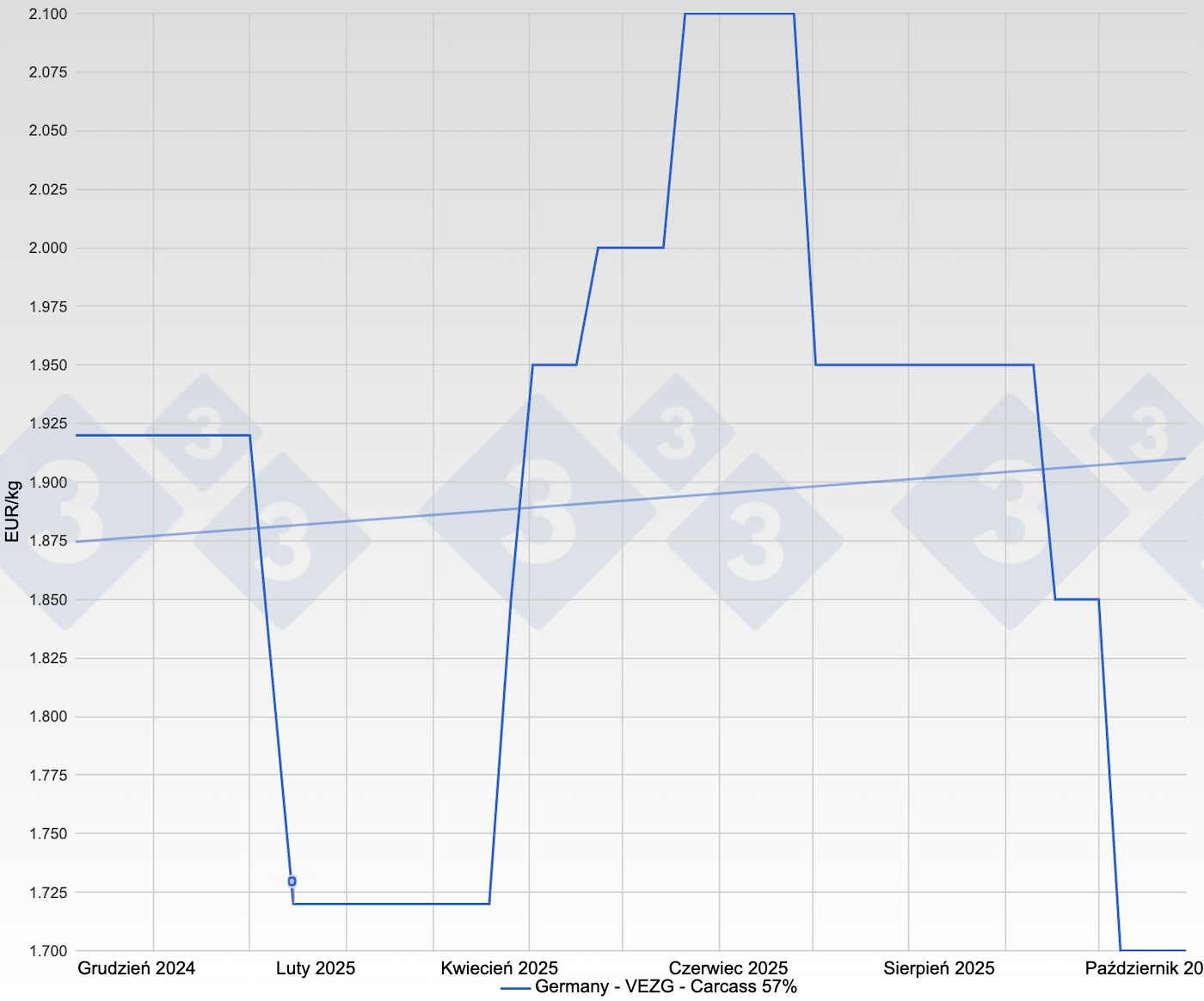 Cena wieprzowiny w Niemczech &ndash; VEZG &ndash; tusza 57%
