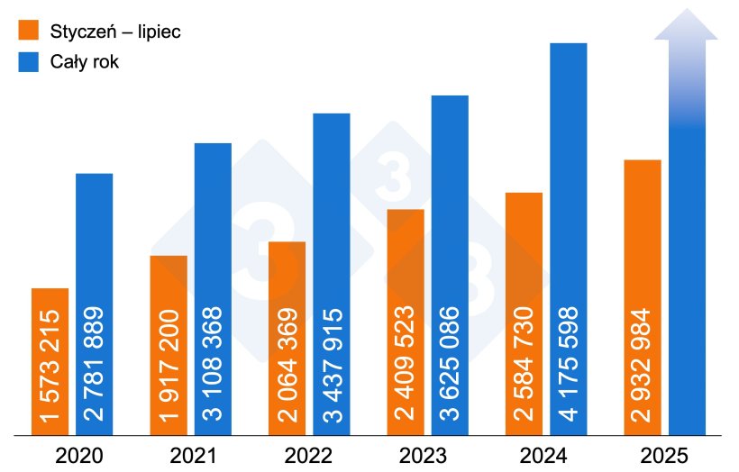 Rysunek 1. Liczba żywych świń importowanych do Hiszpanii (2020–2025).