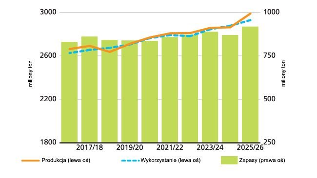 Globalna produkcja zbóż, ich wykorzystanie i zapasy. Źródło: FAO.