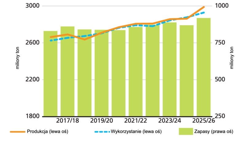 Globalna produkcja zbóż, ich wykorzystanie i zapasy. Źródło: FAO.