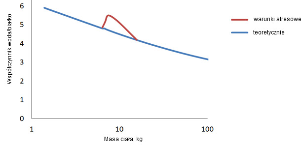 Water/protein ratio in swine from birth to finish and the deviation that occurs following weaning