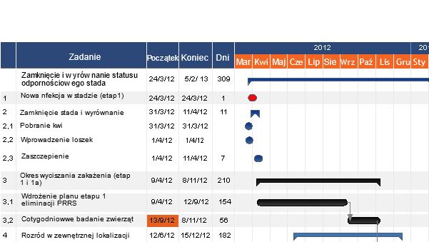 Schemat 1: Przykładowa oś czasu obrazująca proces eliminacji PRRS modelem ZZW.