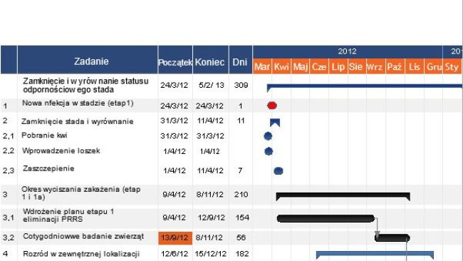 Schemat 1: Przykładowa oś czasu obrazująca proces eliminacji PRRS modelem ZZW.