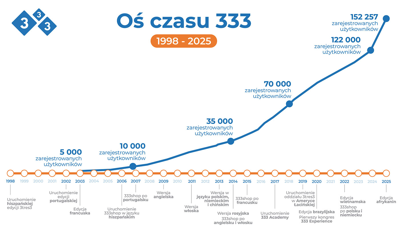 Oś czasu 333 2025